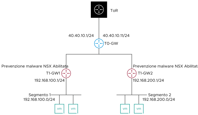 Topologia di rete con due gateway di livello 1 connessi a un singolo gateway di livello 0.