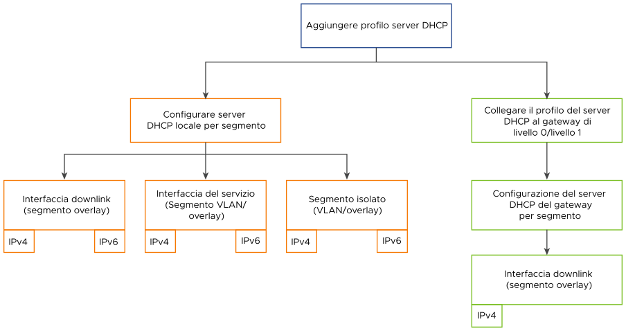 Panoramica della configurazione del server DHCP in NSX-T Data Center.