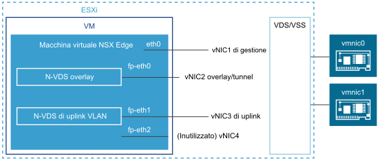 Uplink di una macchina virtuale NSX Edge configurata per il traffico overlay e VLAN.
