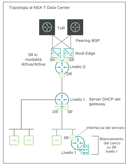 Il diagramma mostra la topologia di NSX-T.