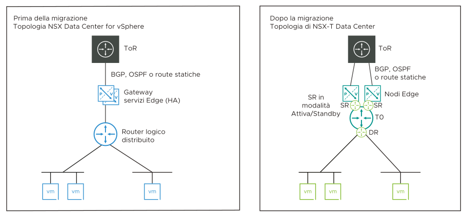 Topologia 1 prima e dopo la migrazione.