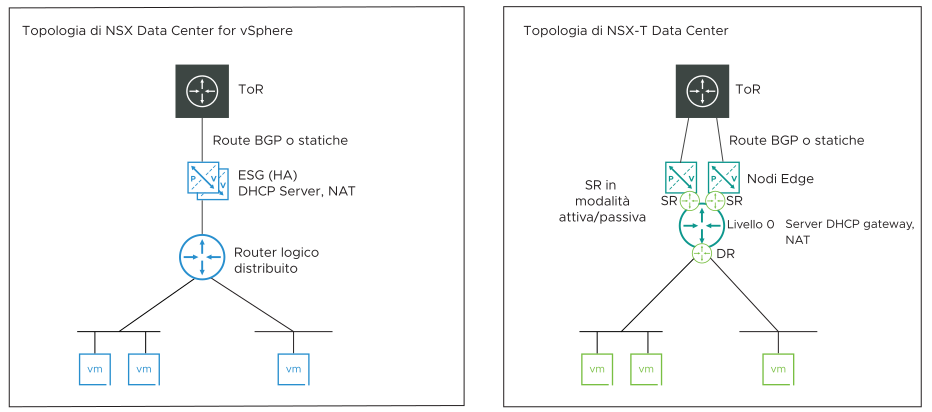 Il diagramma mostra la topologia NSX for vSphere a sinistra e la topologia NSX-T a destra.