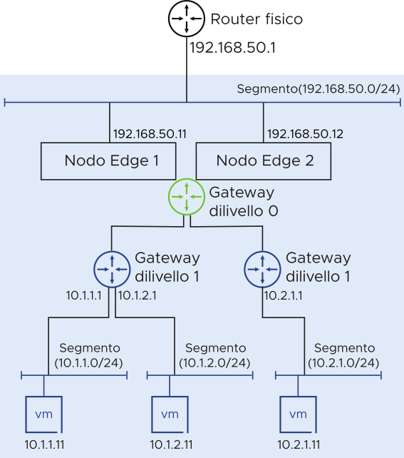 Topologia di NSX-T creata in questa guida