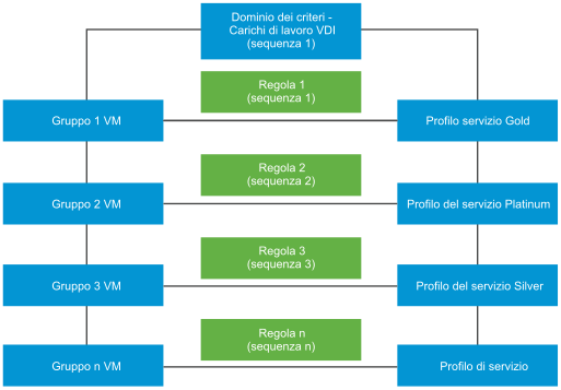 Un esempio che mostra criteri di conformità configurati per proteggere i carichi di lavoro VDI.