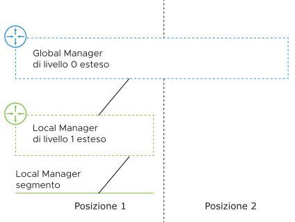 Mostra un gateway di livello 0 di Global Manager esteso in due posizioni connesso a un gateway di livello 1 di Local Manager che si trova nella posizione 1.