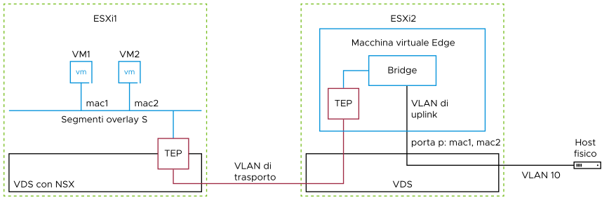 Connettività della macchina virtuale Edge utilizzando il bridging di livello 2 tramite gli endpoint del tunnel in due host ESX.