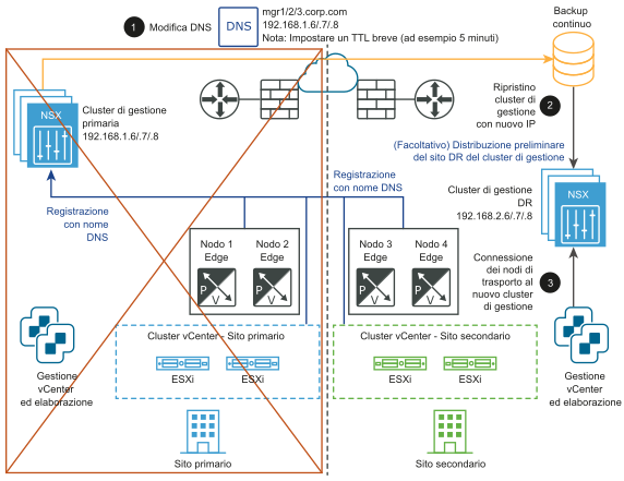 Mostra un sito primario fuori servizio con i nodi di trasporto del sito secondario che comunicano con il nuovo NSX Manager ripristinato