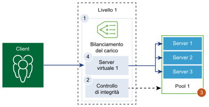 I client accedono a un gateway di livello 1 che contiene un bilanciamento del carico con un server virtuale che presenta un pool di server.