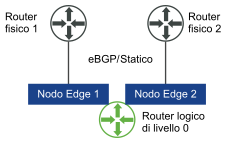 Routing a percorso multiplo di costo uguale con due uplink al router logico di livello 0 di ciascun nodo Edge in un cluster.