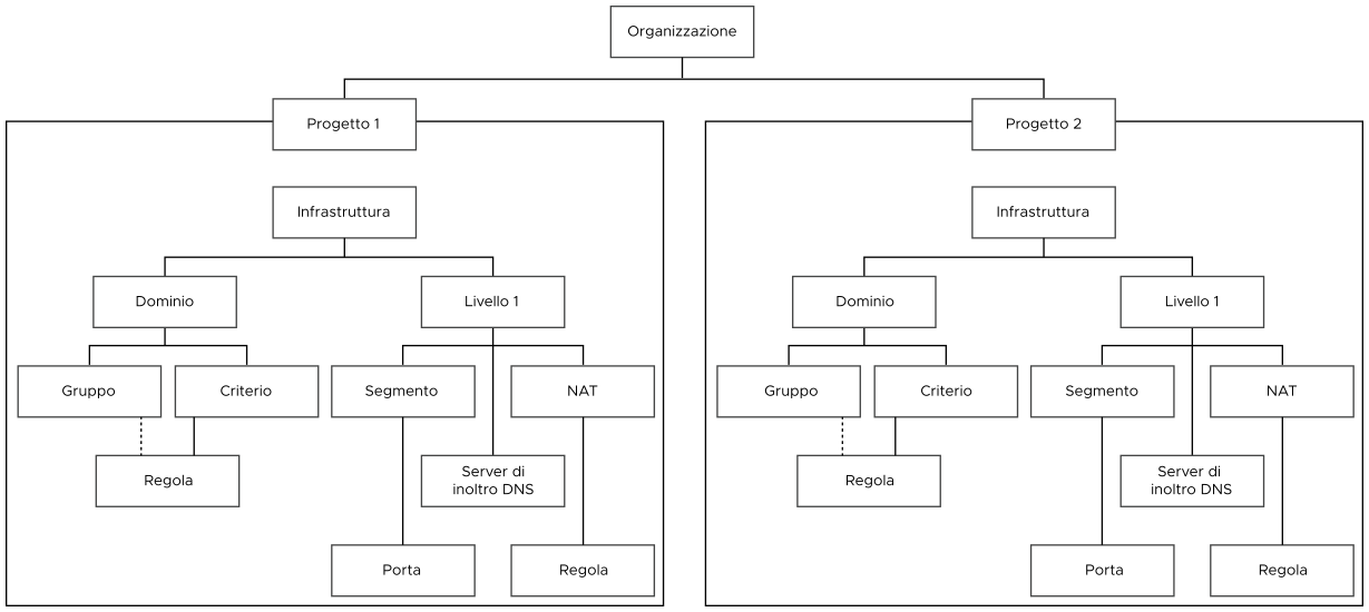 Gerarchia degli oggetti NSX nei progetti 1 e 2 nell'organizzazione.