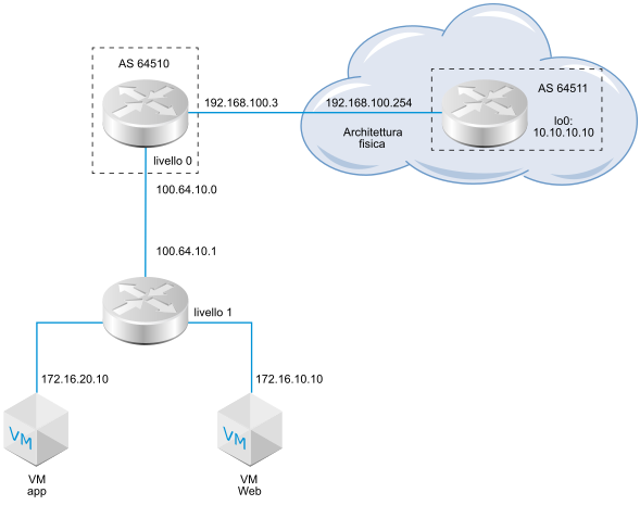 Diagramma della topologia della connessione BGP