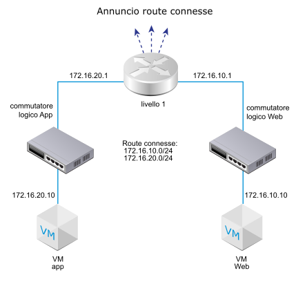 Diagramma che mostra l'annuncio della route nel router di livello 1