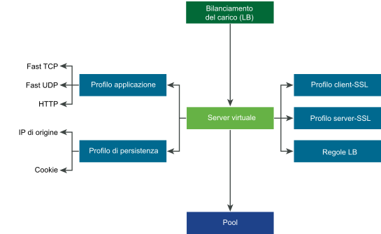 I componenti del server virtuale includono profili di applicazione, profili di persistenza, profilo client-ssl, profilo server-ssl e regole di bilanciamento del carico.