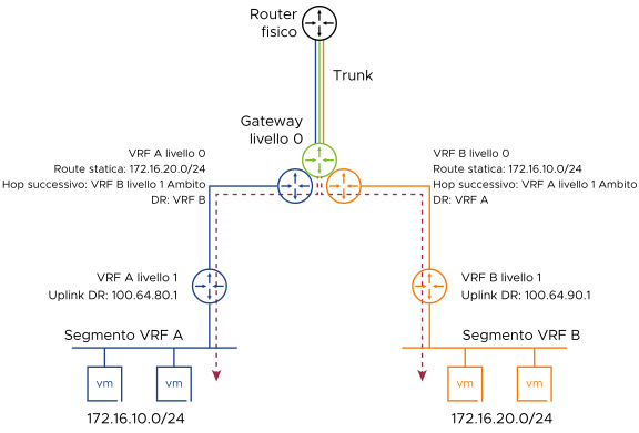 Il VRF A di livello 0 e il VRF B di livello 0 sono configurati con route statiche che consentono lo scambio di traffico tra di loro.