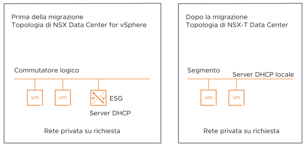 Topologia B contiene reti private su richiesta solo con server DHCP.