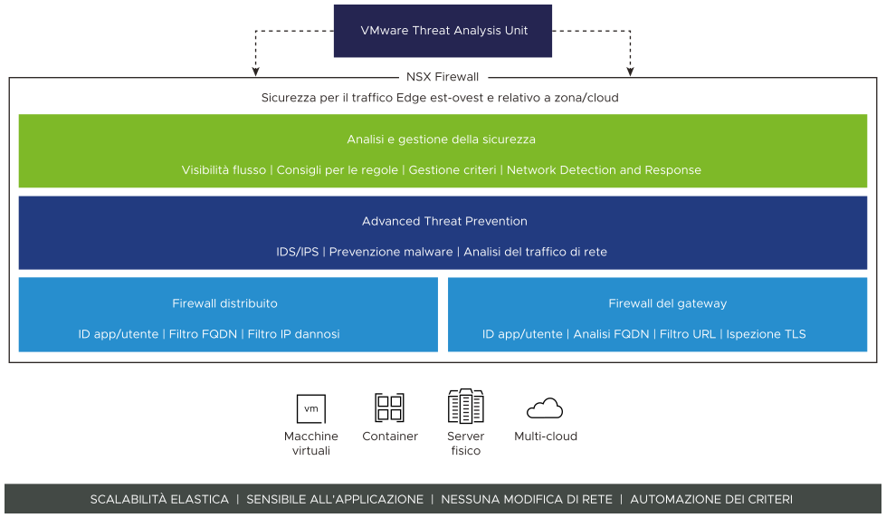 Diagramma che illustra l'architettura distribuita di NSX