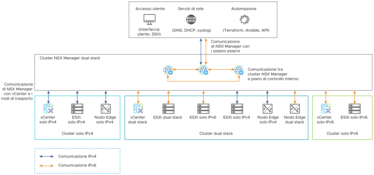 Comunicazione di IPv4 e IPv6 utilizzata nell'infrastruttura della piattaforma NSX.