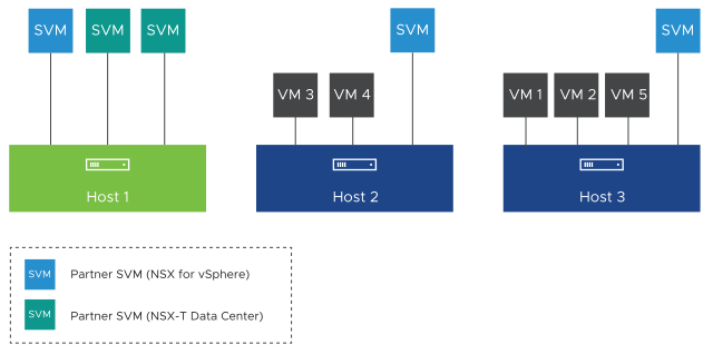 Host 1 viene migrato in NSX-T e in questo host vengono distribuite due macchine virtuali del servizio partner.