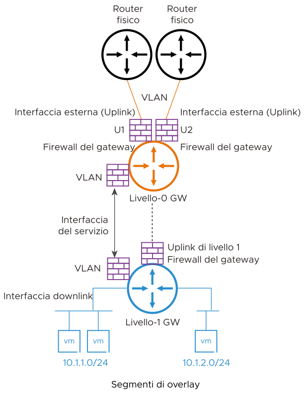 Diagramma che illustra i diversi tipi di interfaccia per il gateway NSX.