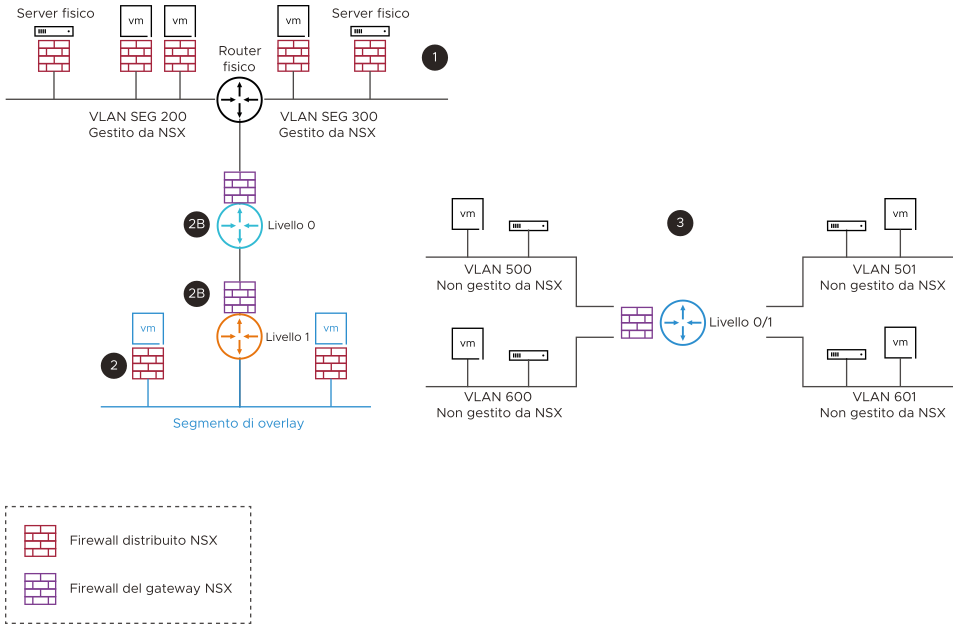 Il diagramma riepiloga diversi scenari di distribuzione del data center e controlli di sicurezza del firewall NSX associati che si adattano al meglio alla progettazione.