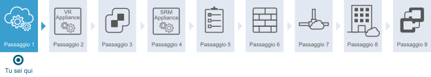 Diagramma che mostra che si è al passaggio 1 del workflow. Il passaggio 1 consiste nell'attivazione di VMware Site Recovery nel sito di ripristino.