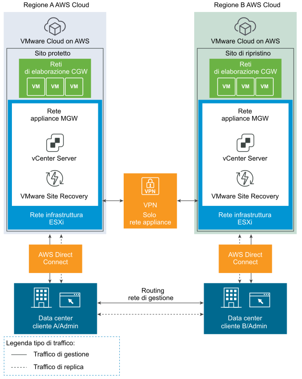 Da VMC on AWS a VMC on AWS con VPN per la rete dell'appliance e Direct Connect per la rete dell'infrastruttura.