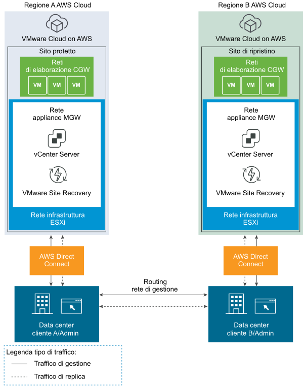 Da VMC on AWS a VMC on AWS con Direct Connect.