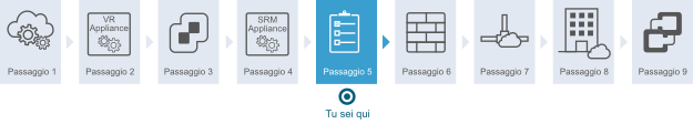 Diagramma che mostra che si è al passaggio 5 del workflow. Il passaggio 5 consiste nel configurare la connessione tra Site Recovery Manager e vCenter Server.