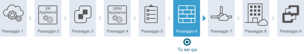 Diagramma che mostra che si è al passaggio 6 del workflow. Il passaggio 2 consiste nell'impostazione delle regole del firewall per VMware Site Recovery.