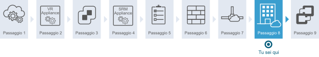 Diagramma che mostra che si è al passaggio 8 del workflow. Il passaggio 8 consiste nella connessione al sito protetto e al sito di ripristino.