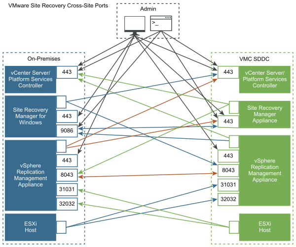 Porte di rete di Site Recovery Manager per Windows nell'SDDC locale.