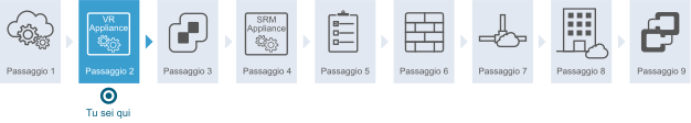 Diagramma che mostra che si è al passaggio 2 del workflow. Il passaggio 2 consiste nella distribuzione di vSphere Replication.