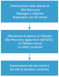 Diagramma del workflow di configurazione di VMware Site Recovery in una topologia multisito.