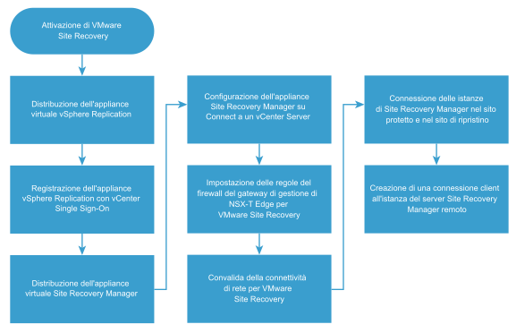 Diagramma di flusso che mostra come configurare VMware Site Recovery in un ambiente da locale a VMware Cloud on AWS.