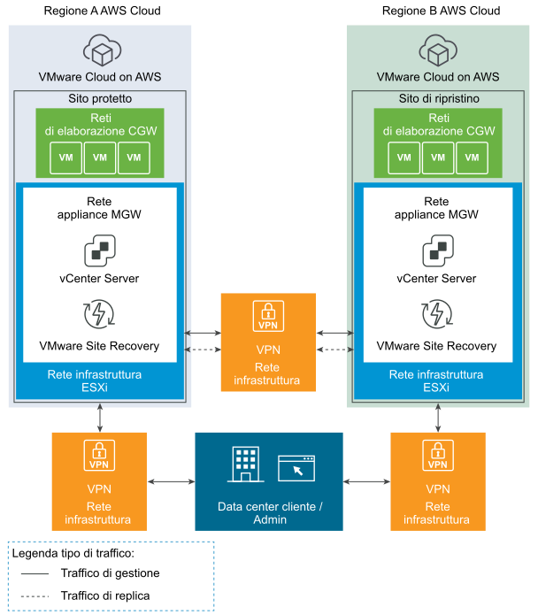 Da VMC on AWS a VMC on AWS solo con VPN.