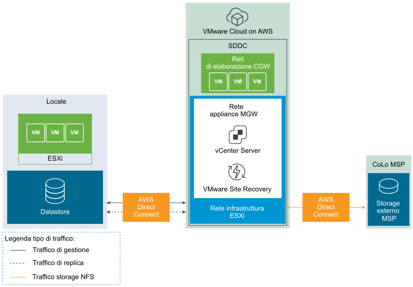 Diagramma di VMC on AWS con storage montato su NFS fornito da un provider di servizi gestiti su DX nella co-locazione, DX da locale a VMC on AWS.