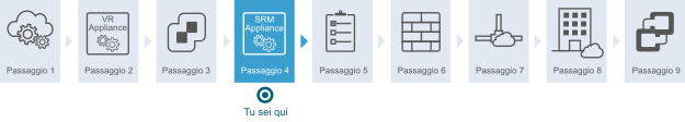 Diagramma che mostra che si è al passaggio 4 del workflow. Il passaggio 2 consiste nella distribuzione di Site Recovery Manager.