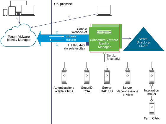 Diagramma di vIDM Connector