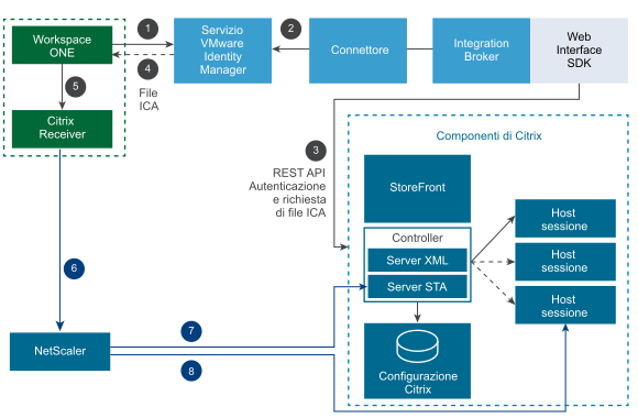 Avvio esterno con Web Interface SDK