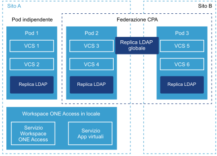 Sito A include Pod 1 e 2. Sito B include Pod 3. Pod 2 e Pod 3 formano una federazione CPA. Sito A include anche il servizio Workspace ONE Access e il servizio App virtuale.