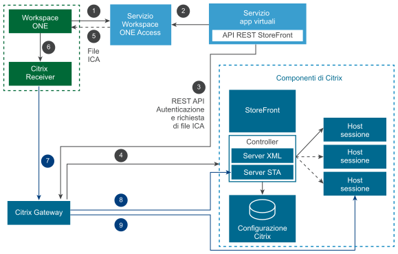 I componenti includono Workspace ONE, Citrix Receiver, servizio Workspace ONE Access, il servizio App virtuale, i componenti Citrix tra cui StoreFront e NetScaler.