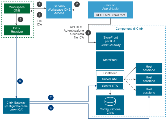 I componenti includono Workspace ONE, Citrix Receiver, il servizio Workspace ONE Access e il servizio App virtuale, una casella dei componenti Citrix con due StoreFront e NetScaler.