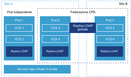 Sito A include Pod 1 e 2. Sito B include Pod 3. Pod 2 e Pod 3 formano una federazione CPA. Sito A include anche il servizio App virtuale.