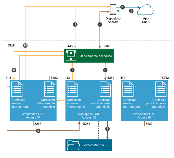 Diagramma del flusso di autenticazione per dispositivi mobili Android