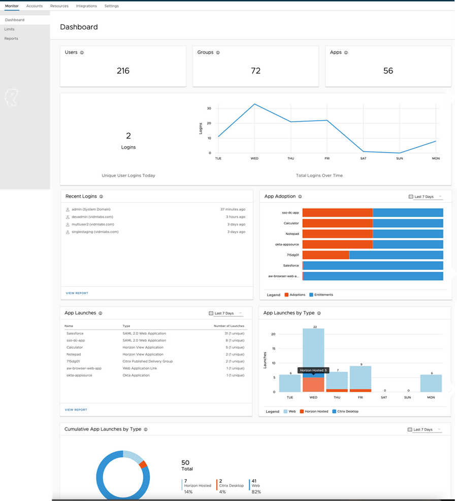 Dashboard delle attività utente della console di Workspace ONE Access