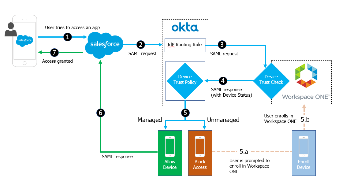 diagramma di flusso di attendibilità del dispositivo