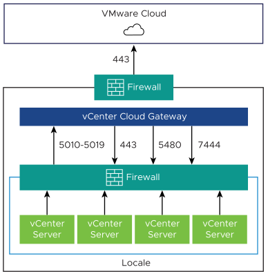 Diagramma che mostra le porte necessarie per installare vCenter Cloud Gateway