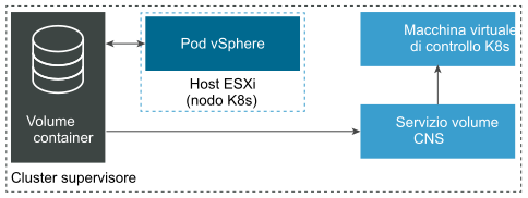 vSphere with Tanzu si integra con Cloud Native Storage per eseguire il provisioning dello storage persistente.