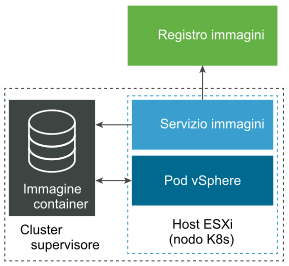 Image Service estrae l'immagine di un container dal registro immagini e la trasforma in un disco virtuale dell'immagine da montare tramite la Pod vSphere.