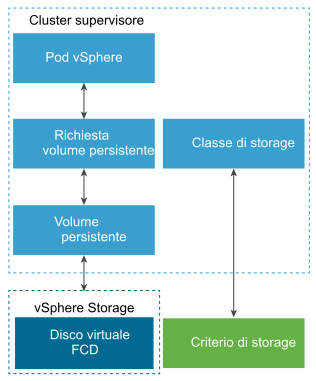 I tecnici di DevOps creano richieste di volumi persistenti per richiedere risorse di storage persistente. La richiesta dello storage persistente fa riferimento a una classe di storage specifica.
